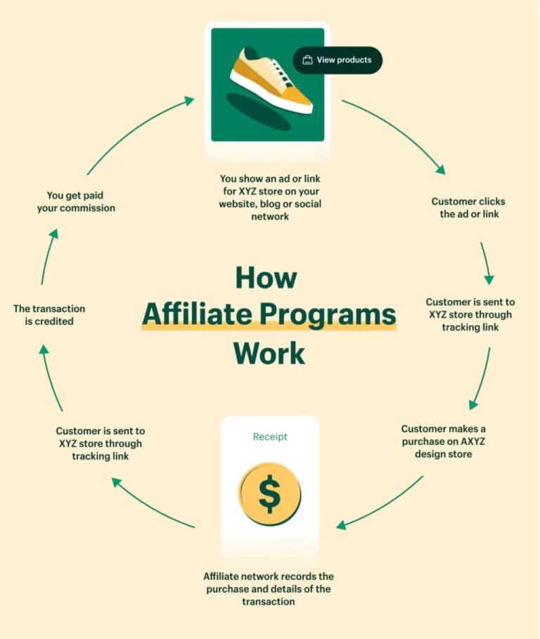 Affiliate Marketing : Your Startup Guide (2024 Updated)